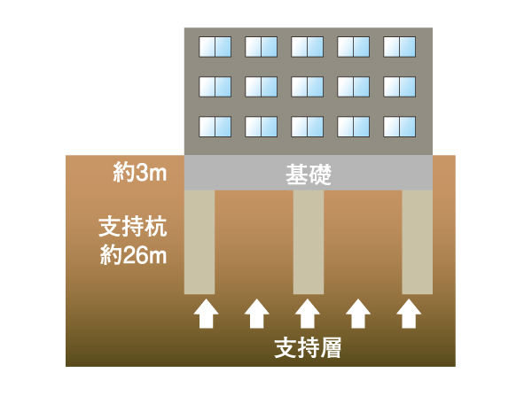 Building structure.  [Ground survey ・ Pile foundation structure] Conducted a ground survey of the site, And with the appropriate pile structure at a depth of about 29m, We have construction. (Conceptual diagram)