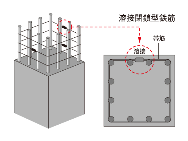 Building structure.  [Double reinforcement ・ Obi muscle] The wall of the structural framework ・ In the floor, It increases the strength of the building by partnering the rebar to double. Also, The pillar has adopted a welding closed girdle muscular. (Conceptual diagram)