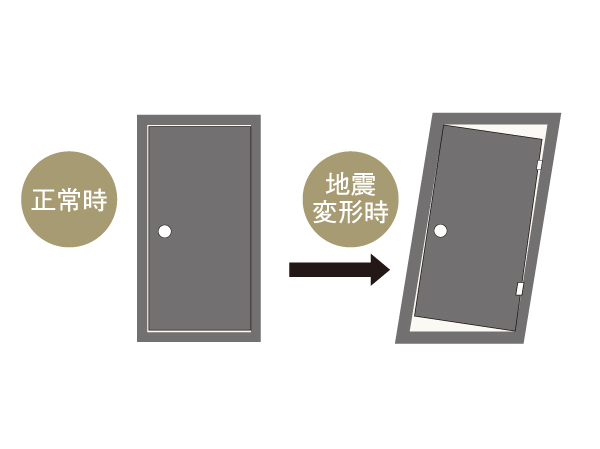 Building structure.  [Adopt a seismic entrance door] The event of a disaster such as an earthquake, Earthquake-resistant door frame door frame was reduced to become non-opening and closing and deformation has been adopted to the front door of all dwelling units. (Conceptual diagram)