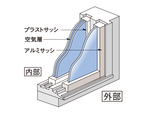 Building structure.  [Double sash double-glazing] Sound insulation ・ Adopt a high heat-insulating double sash window. The inside of the window and double-glazed glass, Improve the heating and cooling efficiency, Suppress and condensation. (Conceptual diagram)