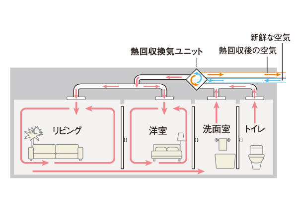 Building structure.  [24-hour heat exchanger type central ventilation system] Outside air and 24 hours in the room air, Automatically ventilation. And suppress the occurrence of condensation and mold while keeping the temperature change. (Conceptual diagram)