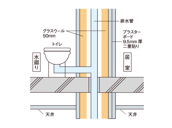 Building structure.  [Sound reduction of the drainage pipe] Double paste Shi the plasterboard to the wall drainage pipe space is adjacent to the living room, To reduce the transmitted drainage sound. (Conceptual diagram)