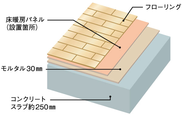 Building structure.  [Floor structure with improved sound insulation / Flooring] The floor slab thickness to ensure more than about 200mm, Consideration to sound insulation and thermal insulation properties. Coupled with the flooring material of the sound insulation grade △ LL (I) -4, To reduce the transmitted life sound, To protect the quiet living environment (conceptual diagram)