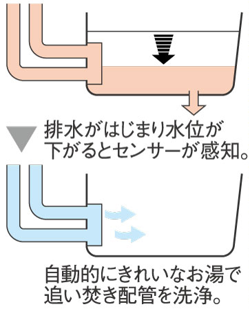 Bathing-wash room.  [Reheating piping self-cleaning] When the drainage of the tub, Automatically Reheating cleaning a pipe. Since suppress the adhesion of hot water remaining and boiler scale in the pipe, Can clean hot water beam (conceptual diagram)