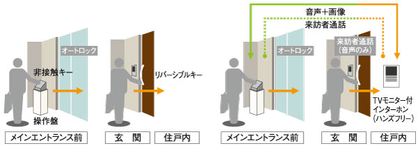 Security.  [Auto-lock system] To prevent a suspicious person from entering the building, Adopt an auto-lock to the main entrance. For visitors, Image on a TV monitor with intercom in the dwelling unit ・ Can be unlocked from a firm check the voice (schematic diagram)