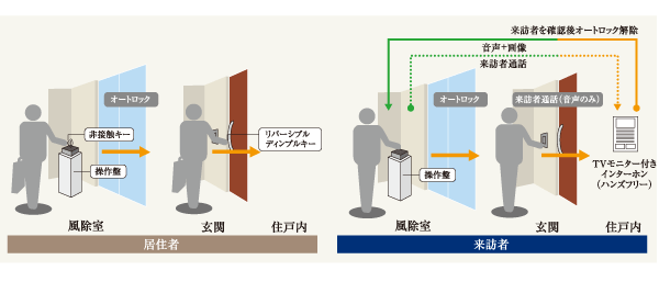 Security.  [Auto-lock system] Windbreak room 1 ・ Adopt an auto-lock to windbreak room 2 part. For visitors, Image on a TV monitor with intercom in the dwelling unit ・ Unlocking from check the voice. Prevents the suspicious person from entering the building (conceptual diagram)