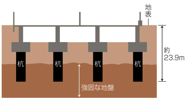 Building structure.  [Solid foundation structure in solid ground] Basic to create a strong building to protect the event of even safety of residence at the time of earthquake, To build a solid foundation structure to support the building. "Clean River finesse north Article 13 Higashiekimae" is, N value of 50 or more of solid ground ・ It has built a solid foundation on top of the support layer (conceptual diagram)