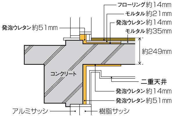 Building structure.  [YukaAtsu will ensure a maximum of about 249mm] In order to create a quiet living environment as much as possible eliminate the upper and lower floors of the living sound to enhance the thermal insulation performance, Floor thickness added to the high to the floor slab of sound insulation flooring, etc. ensure about 249mm. At the same time the strength of the structure, Provides excellent thermal insulation and sound insulation. Especially, Dependent weight impact sound by floor slab thickness was made difficult structure to tell the (impact sound, such as when a child is jumping) downstairs dwelling unit (conceptual diagram)
