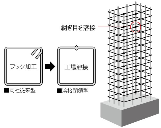 Building structure.  [Welding closed girdle muscular] Adopt a welding obturator is a pillar hoop (band muscle). By pre-welding the seams of the hoop, Improve the ability to unite forces and concrete to bundle the main reinforcement. Has achieved a strong structure to earthquake (conceptual diagram)
