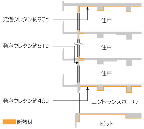 Building structure.  [Sufficient thickness insulation] Use a heat-insulating material of sufficient thickness to the outer wall and the top floor of the roof part. We are led to the top floor ceiling portion is about 80mm, Provides less susceptible comfortable living space of the outside air temperature, such as condensation (conceptual diagram)