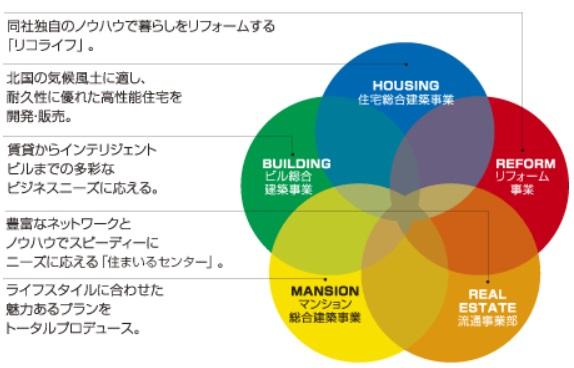 Other. Mansion as a comprehensive developer, Residential home ・ Residential land ・ Custom home, Renovation, etc., It has worked on projects related to the "living" in total, Also safe for the younger generation to consider for the first time My home home development that was taking advantage of the network is.