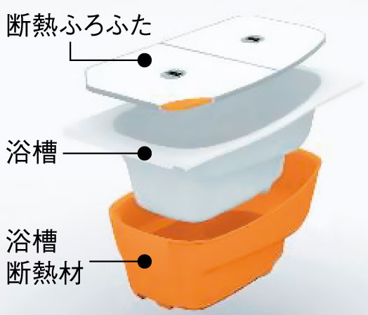 Bathing-wash room.  [Thermos bathtub] Only about 2 ℃ the temperature decrease after 6 hours (if you closed the Furofuta). Even coming home late, You can enter to immediately warm bath, Energy saving also contribute (conceptual diagram)