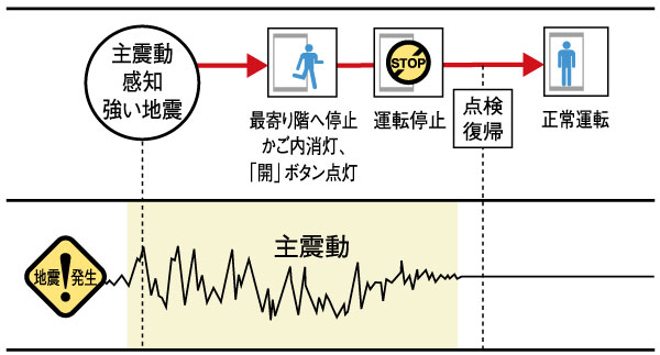 Building structure.  [Elevator with seismic control driving device] Open the automatic stop and door to the nearest floor to sense the earthquake, Ensure the evacuation route. Etc. or trapped in the elevator, It will protect residents from unexpected trouble (conceptual diagram)
