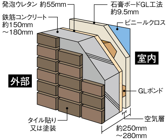 Building structure.  [Wall structure to achieve a comfortable space] Outer wall, The outer wall of the multiple structure subjected to insulation and plasterboard in the concrete wall, It delivers thermal insulation performance to withstand Hokkaido severely long winter, Is excellent in sound insulation (conceptual diagram)
