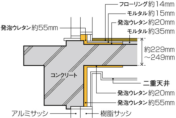 Building structure.  [YukaAtsu will ensure a maximum of about 249mm] In order to create a quiet living environment as much as possible eliminate the upper and lower floors of the living sound to enhance the thermal insulation performance, Floor thickness added to the high to the floor slab of sound insulation flooring, etc. ensure about 249mm. At the same time the strength of the structure, Provides excellent thermal insulation and sound insulation. Especially, Dependent weight impact sound by floor slab thickness difficult to tell downstairs dwelling unit (the impact sound, such as when a child is jumping up and down) structure (conceptual diagram)