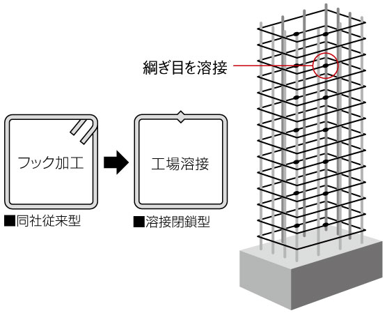 Building structure.  [Welding closed girdle muscular] Adopt a welding obturator is a pillar hoop (band muscle). By pre-welding the seams of the hoop, Improve the ability to unite forces and concrete to bundle the main reinforcement. Achieve a strong structure to earthquake (conceptual diagram)