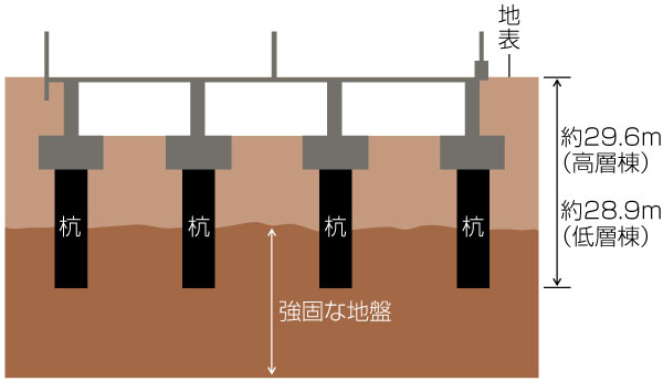 Building structure.  [Solid foundation structure in solid ground] Basic to create a strong building to protect the event of even safety of residence at the time of earthquake, To build a solid foundation structure to support the building. "Clean River finesse north Article 29" is, N value of 50 or more of solid ground ・ Have built a solid foundation on top of the support layer (conceptual diagram)