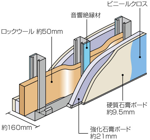 Building structure.  [High sound insulation and thermal insulation properties of Tosakaikabe] Such as to reduce the life sound from Tonarito, Has been consideration to privacy with high sound insulation and thermal insulation properties (conceptual diagram)