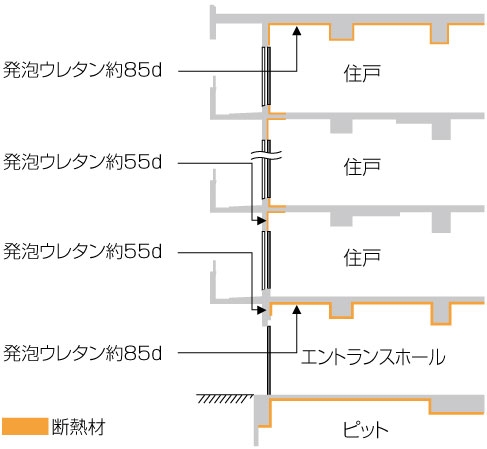 Building structure.  [Sufficient thickness insulation] Use a heat-insulating material of sufficient thickness to the outer wall and the top floor of the roof part. We are led to the top floor ceiling portion is about 85mm, It provides a comfortable living space for less susceptible to the influence of outside air temperature, such as condensation (conceptual diagram)