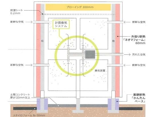 Construction ・ Construction method ・ specification. From the outside of the columns and beams, such as structures and construction insulation, To cover the entire building a whole as "outside-covered insulation", In the double insulation of the "basic insulation", Achieve a more warm and highly airtight house. Residence of outside clad insulation to comfortably cover without a break the outer wall surface, Less likely to be affected by the outside air temperature, Keep the room everywhere uniform temperature day and night.
