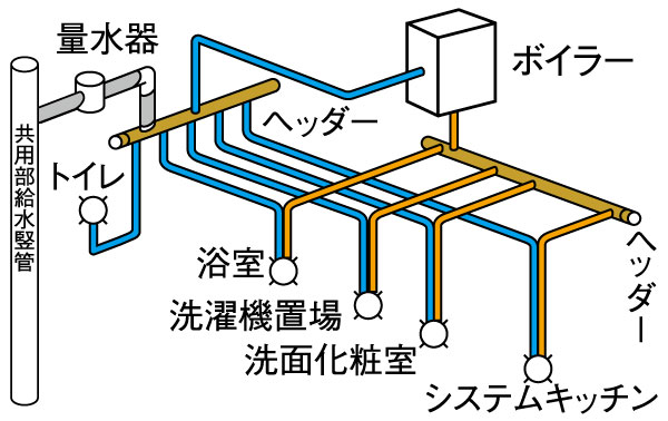 Building structure.  [Sheath tube header system] Water supply of its own part ・ The hot water supply pipe, Adopt a sheath tube header method is less risk of water leakage. Water supply in multiple locations ・ Hot water supply and stable flow rate can be obtained even if.