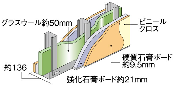 Building structure.  [Dry refractory noise barrier] Sound insulation between the adjacent dwelling unit, It is effective in fire resistance, Adopting the dry refractory sound insulation wall thickness of 136mm. We consider the privacy, such as to reduce the life sound from Tonarito.