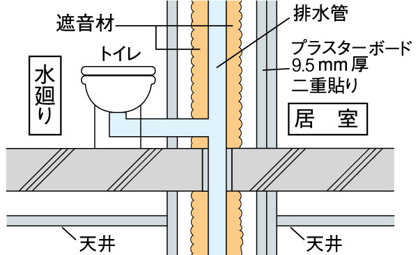 Building structure.  [Partition wall] Pipe space and water around the (bathroom adjacent to the living room, utility, Wall of the toilet) is, The plasterboard to double paste, We care so that the sound is not easily transmitted.