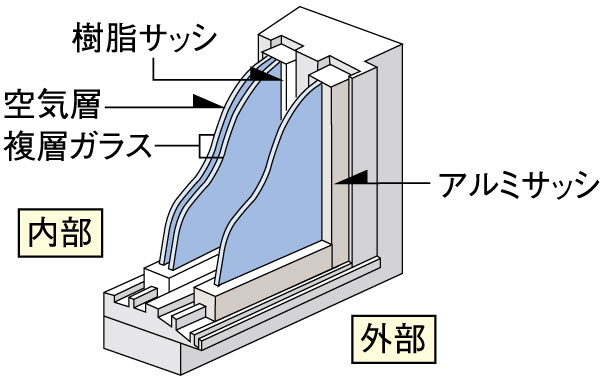 Other.  [Double sash / Double-glazing] Room windows, Sound insulation and heat insulation effect is about to high double sash.