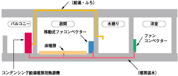 Other.  [Energy-saving gas floor heating ・ Hot-water supply system "Fact"] Of all dwelling units living ・ The hot-water floor heating has been standard equipment on dining. Warm it gently from the ground by the radiant heat effect. Also, Energy-saving effect is of course because the hot water supply is also using the waste heat, Running costs of the reduction has also realized.