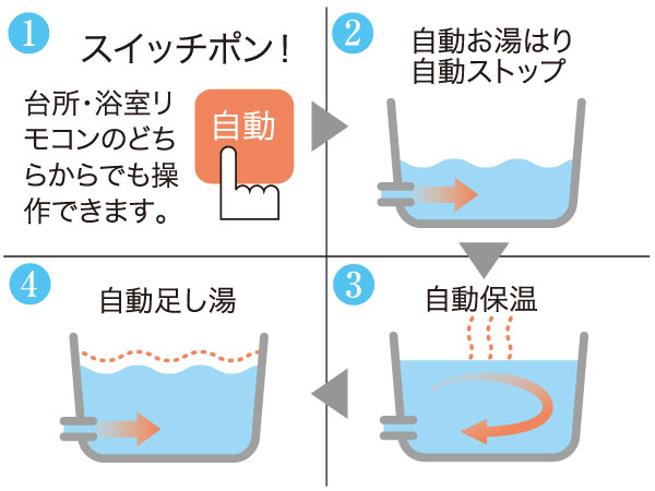 Bathing-wash room.  [Full Otobasu] To keep warm from the bath water-topped, Automatic operation all in one switch. Because with economic Reheating function, You can feel free to bathe at any time (conceptual diagram)