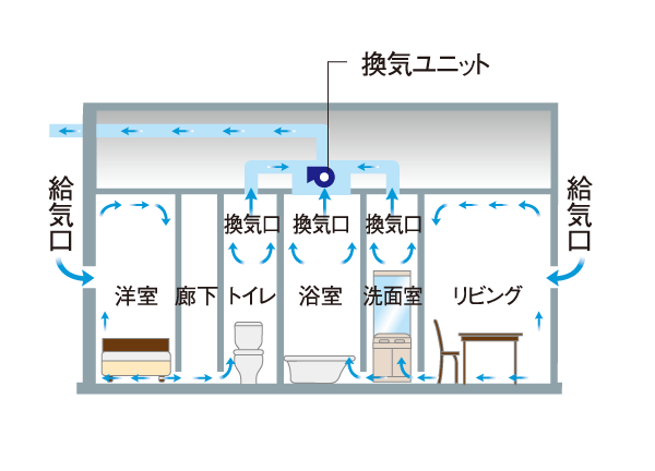Building structure.  [24-hour ventilation system to create a clean indoor environment] Forcibly evacuating the interior of the dirty air, Small amount of wind always incorporate fresh outside air ・ Ventilation system of the power-saving. To suppress the occurrence of causative condensation and mold, such as allergy, Keep a healthy indoor environment (conceptual diagram)