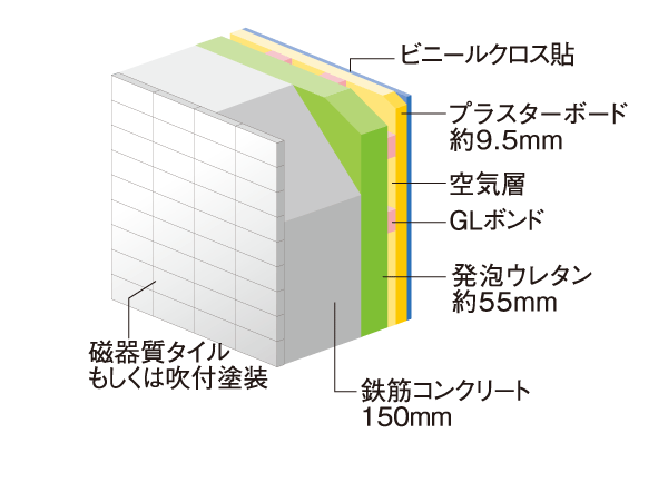 Building structure.  [An outer wall having an increased durability in consideration condensation prevention] Concrete thickness of the outer wall is 150mm. Subjected to porcelain tile bonded or spray paint, Prevent the neutralization of concrete. Inside prevents condensation by providing an air layer between the plasterboard and the urethane foam (insulation material) (conceptual diagram)