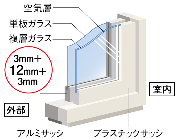 Building structure.  [High heat-insulating plastic sash and double-glazing] Plastic sash of the inner window in the dwelling unit is, Adopt a multi-layer glass to exhibit a high thermal insulation and sound insulation. Without missing the warmth of the room even in the winter, Also it helps to prevent dew condensation.  ※ The numbers in ○ may vary depending on the sash (conceptual diagram)
