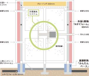 Construction ・ Construction method ・ specification. From the outside of the columns and beams, such as structures and construction insulation, To cover the entire building a whole as "outside-covered insulation", In the double insulation of the "basic insulation", Achieve a more warm and highly airtight house.