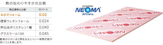 Construction ・ Construction method ・ specification. Boasts insulation performance of world-class "Neomafomu" 60 mm thick using the. In addition there is a general about twice or more heat insulating effect than like glass wool is heat insulating material, It has the benefit of strong to aging. Over time and about 15 ~ Unlike the plastic-based insulation material is also 30 percent thermal insulation performance is impaired, Since Neomafomu is that is configured in the high bubble membrane gas barrier property that does not escape the heat insulation gas, Maintain a high thermal insulation properties with little performance degradation.