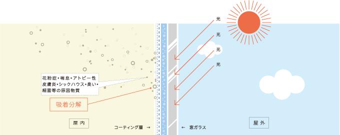 Construction ・ Construction method ・ specification. In order to healthily live with enthusiasm is, What we want to also stick to the quality of indoor air. Joyful Home Platinum ultra-light catalyst "air plot" as the standard specification, To remove the causative agent, such as allergies and sick building syndrome. By coating the inside of the window glass, pollen, Dust, Mold, Mite carcasses and droppings, Decomposition adsorbs cigarette and pet odors, such as unpleasant suspended solids. To protect the clean air environment.