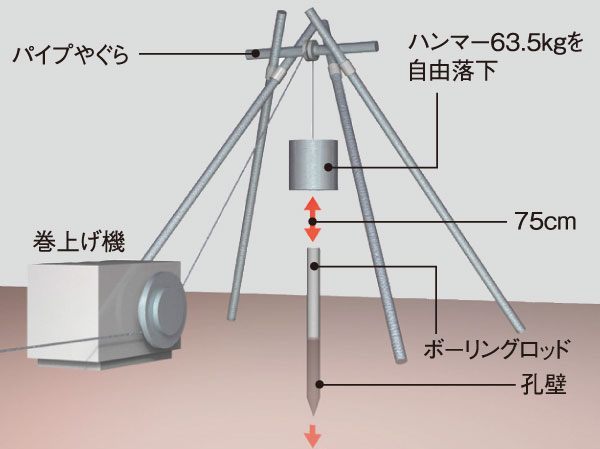 Building structure.  [Thorough ground survey] Determination of the foundation system to support the building begins with the investigation of in-depth on-site ground. Do the soil of the test and standard penetration test, To understand the nature of the ground, design ・ The most appropriate basis method upon obtaining the documentation on the construction is selected (conceptual diagram)