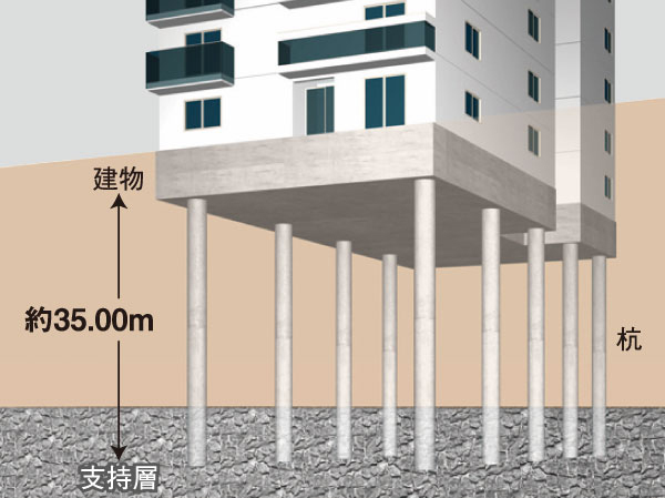 Building structure.  [Pile foundation about 35.00m (reach the depth of the support layer)] Based on ground survey of the site, Confirm a certain depth of the support layer to support the building stable. Hit the pile foundation to support one by one of the pillars at a depth of approximately 35.00m there is a support layer, Get the stability of the whole building (conceptual diagram)