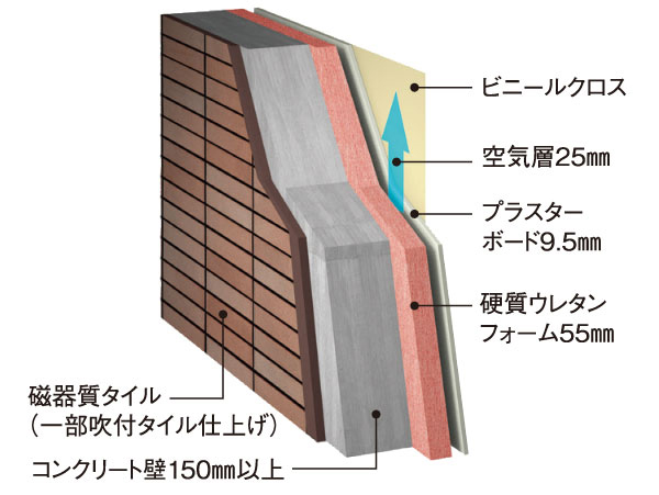 Building structure.  [Outer wall structure] Wall to breathe comfortably through the four seasons. The insulation and plasterboard on the interior side of the outer wall, Outside is tiled (some spray tile) (conceptual diagram)