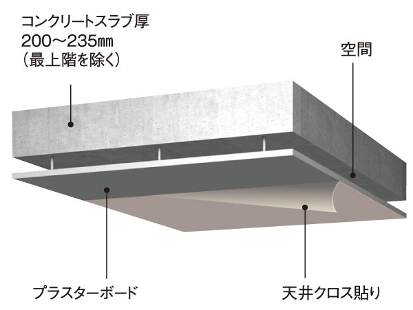 Building structure.  [Ceiling structure] In double composition provided the air layer between the concrete slabs and coverings, Breathe to minimize the sound echoing from the upper floor (conceptual diagram)