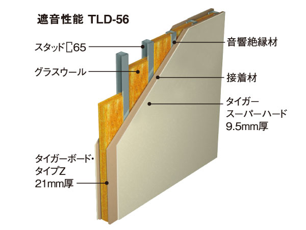 Building structure.  [Tosakaikabe] It employs a high-performance sound insulation refractory lightweight partition wall, Sound insulation, of course seismic ・ It is also excellent in fire resistance. With a sound insulation performance comparable to the concrete wall with a thickness of 260mm (conceptual diagram)