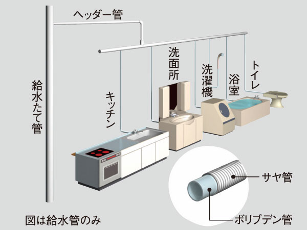 Building structure.  [Sheath tube header system] kitchen ・ Hot water also use the hot water at the same time the bathroom, etc. ・ Adopt a sheath tube header system with little change in temperature. Water supply tube using a polybutene pipe excellent in strongly maintenance to corrosion (conceptual diagram)