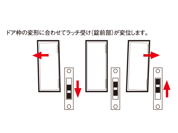earthquake ・ Disaster-prevention measures.  [Seismic door frame with precaution] In preparation for a major earthquake, It has undergone a seismic measures to entrance door frame. Clearance (gap) is provided between the frame and the door body, Improve the earthquake resistance to deformation of the building. Allows the opening and closing of the door even if there is some variation in the door frame. (Conceptual diagram)