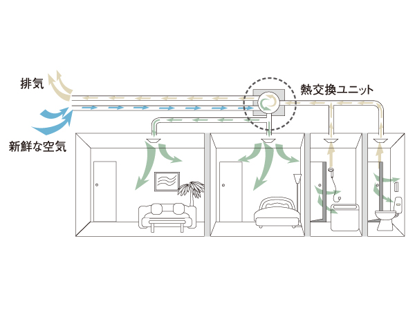 Building structure.  [Heat exchange type 24-hour ventilation system] Interior of dirty air and moisture, To discharge the smell, Swaps with fresh outside air. Because the heat exchange not miss the room of warm air, And keep a healthy indoor environment. (Conceptual diagram)