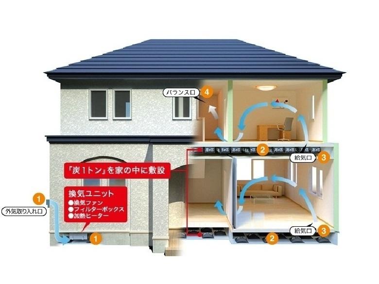 Construction ・ Construction method ・ specification. 1 ton of coal laid in house, Adopting the original ventilation system in combination with a second kind ventilation used, such as hospital operating rooms.  It incorporates a fresh outside air for 24 hours, Clean air is spread in the house further passed through a layer of charcoal, Health house. Also prevents odor anxious in the live in-priming force of charcoal.