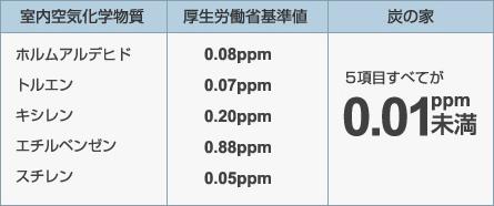 Construction ・ Construction method ・ specification. Chemicals in indoor air that has been regulated by the Building Standards Law is only just two types. Low concentration confirmation is required of five or more chemicals at a minimum in order to ensure clean air as Sick measures. The Company, Setting much stringent reference value than the reference value of country-defined (all less than 0.01ppm).