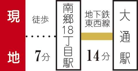 Access view. The property is, Comfortable location in the metro station 7 minutes walk. Go out in the city center to direct, Commuting also shopping nimble