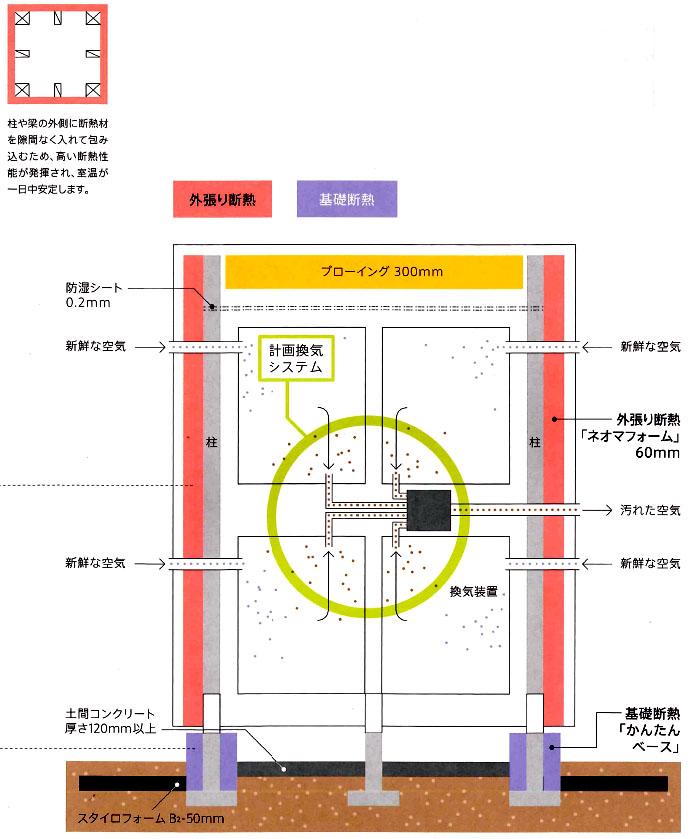Construction ・ Construction method ・ specification. From the outside of the columns and beams, such as structures and construction insulation, To cover the entire building a whole as "outside-covered insulation", In the double insulation of the "basic insulation", Achieve a more warm and highly airtight house. Residence of outside clad thermal insulation, Less likely to be affected by the outside air temperature, Keep the room everywhere uniform temperature regardless of the day and night. at the same time, By performing ventilation for 24 hours planned, Incorporating the fresh air, Dirty air is forced exhaust. I could live you comfortable all year round with high heating and cooling effect.