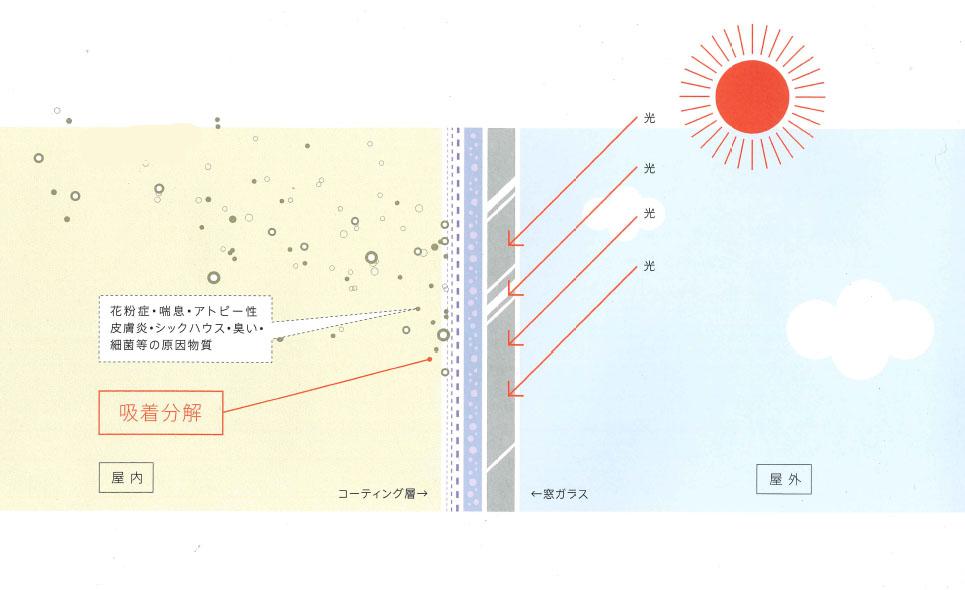 Construction ・ Construction method ・ specification. In order to healthily live with enthusiasm is, What we want to also stick to the quality of indoor air. Joyful Home is the standard specification of the "Platinum ultra-light catalyst", Remove the cause goods, such as allergies and sick building syndrome. By coating the inside of the window glass, pollen, Dust, Mold, Mite carcasses and droppings, Decomposition adsorbs cigarette and pet odors, such as unpleasant suspended solids. To protect the clean air environment.