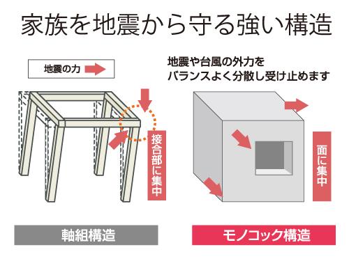 Construction ・ Construction method ・ specification. Wall reinforced concrete structure, Because it has been configured with integral hexahedral, Absorb the external force in the face ・ Excellent dispersion and earthquake resistance, In addition the main structure itself because of noncombustible material, Also it has excellent fire resistance.
